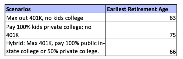 Should you pay for kids’ college or save for retirement?